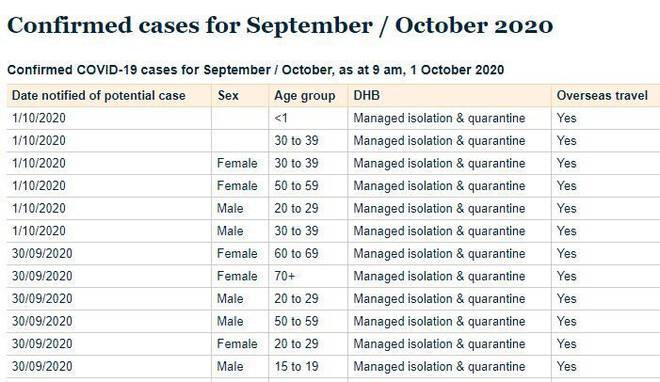 Today's new cases. Source: Ministry of Health