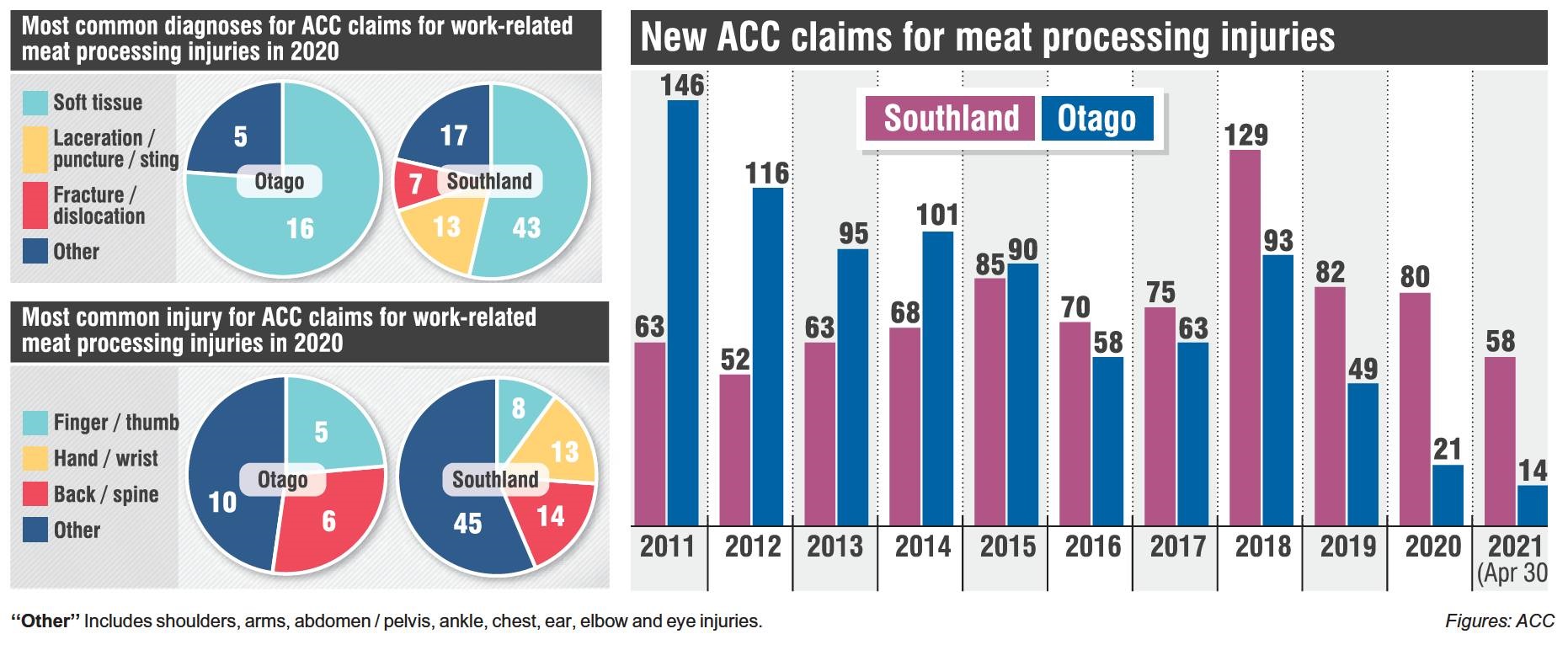 INVESTING IN SAFETY: Of the 726  new claims made to ACC for work-related meat processing injuries...