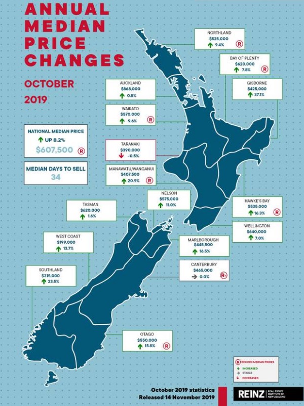 Changes in median prices in October. Source: REINZ Changes in median prices in October. Source: REINZ