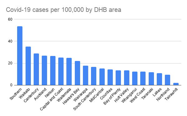 Based on Ministry of Health data, which includes DHB population estimates.