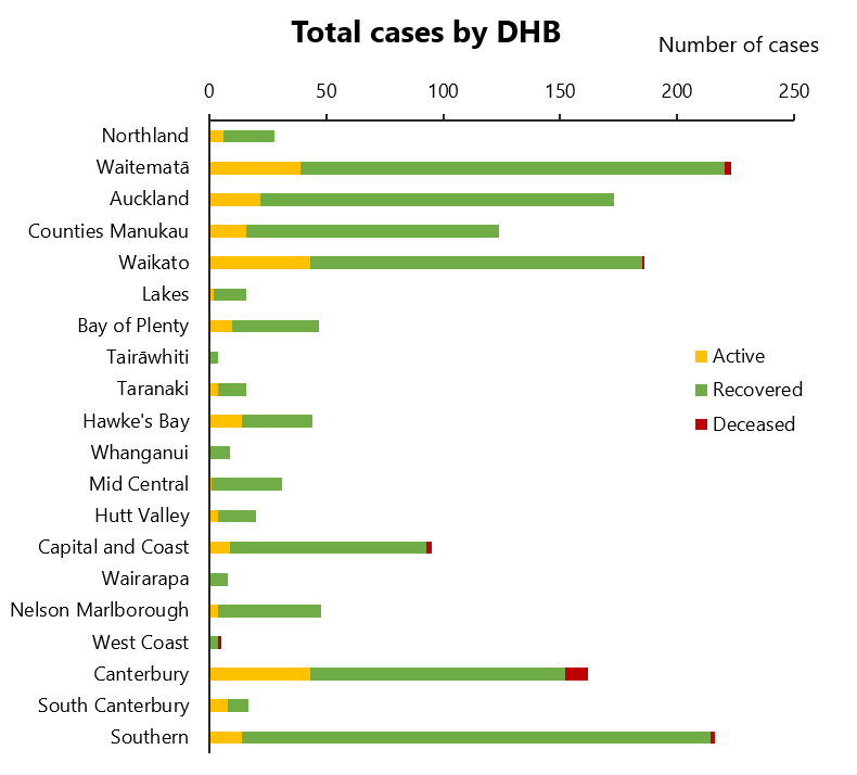 There are now 14 active cases in the South. Image: Ministry of Health There are now 14 active cases in the South. Image: Ministry of Health