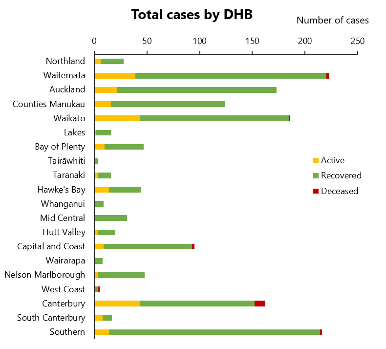 There are now 14 active cases in the South. Image: Ministry of Health