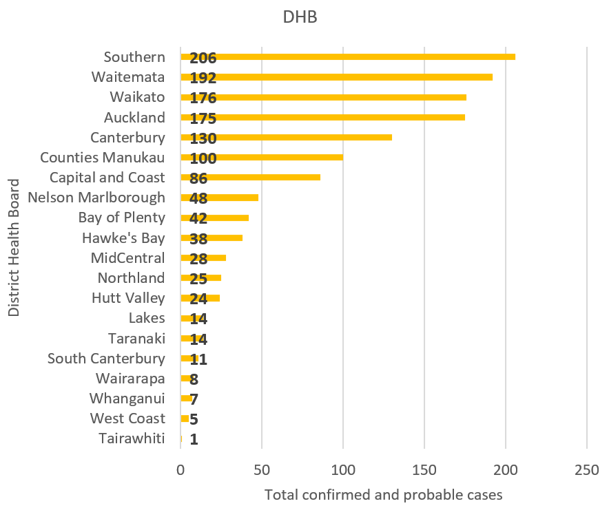 The Southern District has had no new cases over the last 24 hour reporting period. Photo: Supplied