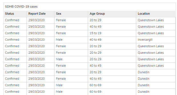 Details relating to today's confirmed cases of Covid-19 in the Southern District. Image: Supplied