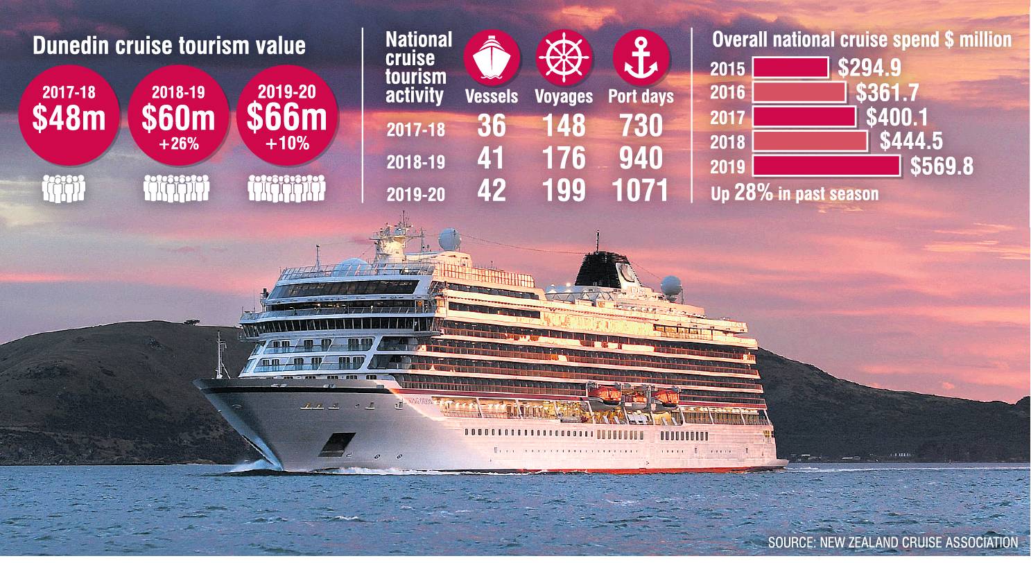 Cruise ship passengers are expected to spend $66 million in Dunedin during the next three months, about 12% of the $569.8 million generated by cruise ship arrivals in New Zealand. GRAPHIC: MATHEW PATCHETT