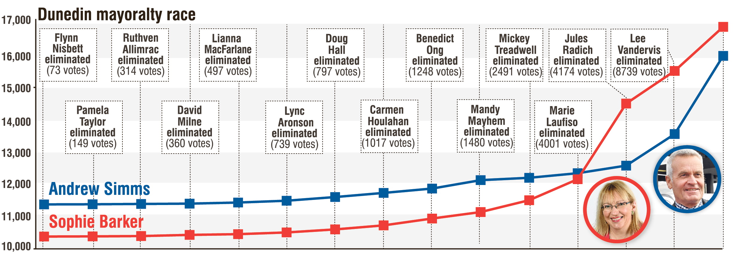 Graphic: ODT
