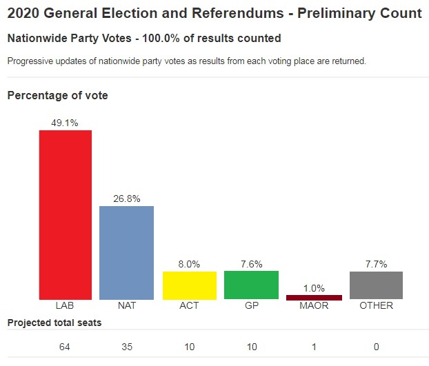 Numbers from Electoral Commission  