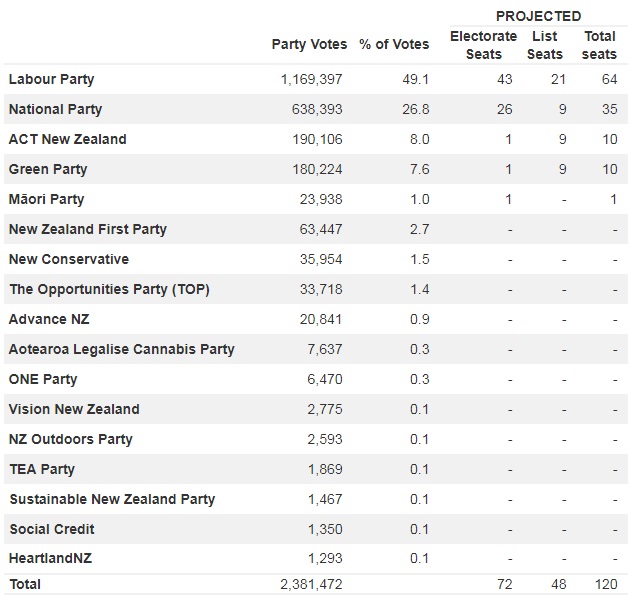 Graphic: Electoral Commission 