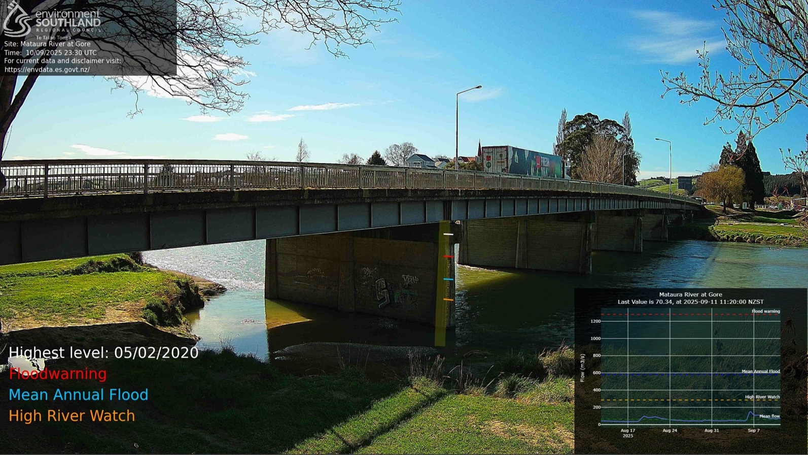 A view from Environment Southland’s Mataura River camera in Gore, with data from September 10....