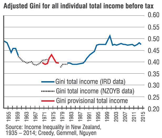 The Gini coefficient - a measure of inequality - decreased dramatically during the 1950s and then...