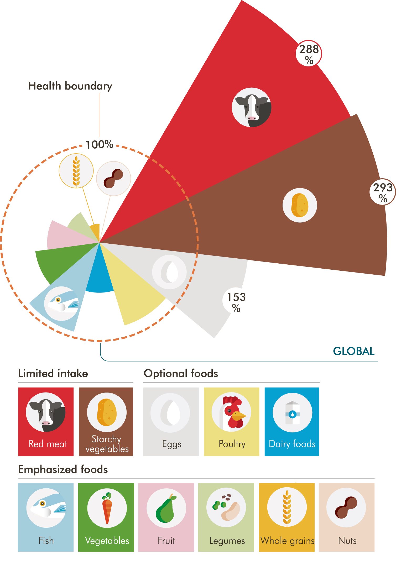 Globally, we are eating too much animal protein and not enough of the right kinds of plant-based...