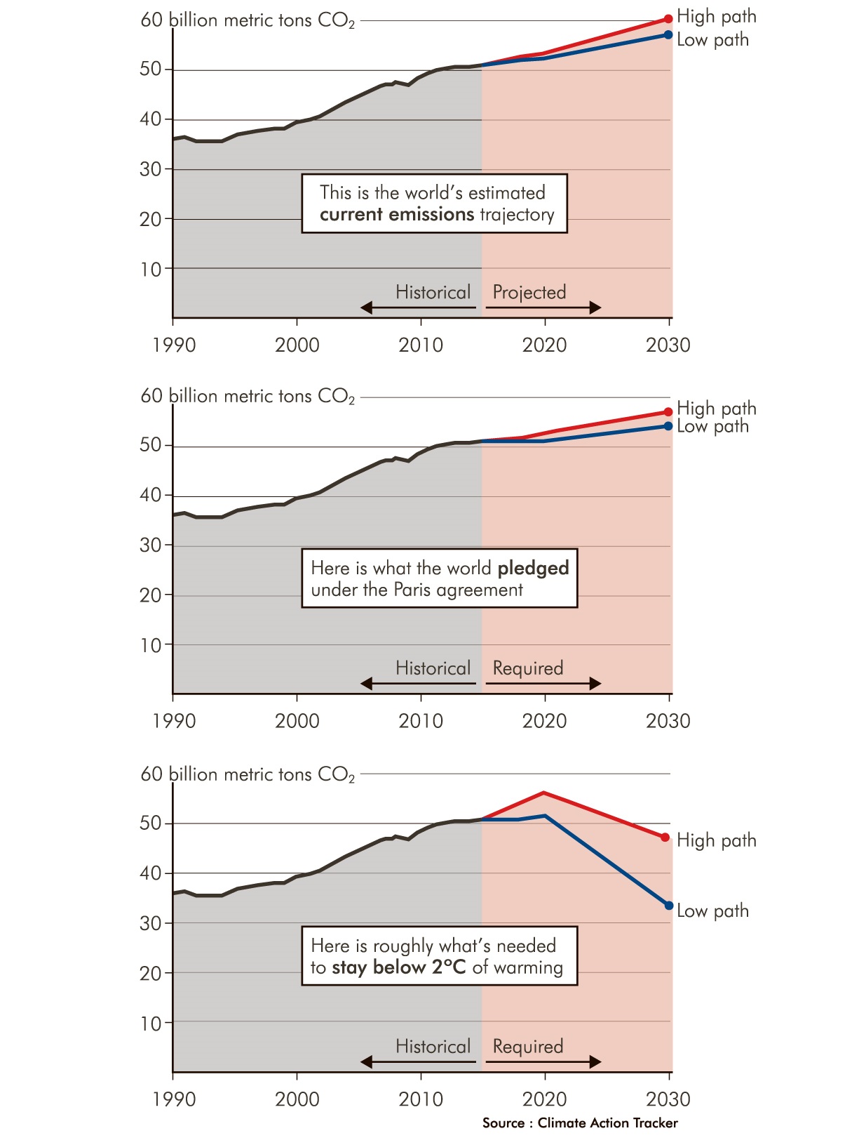 These graphs highlight the gap between the world's current emissions trajectory and the reduction...