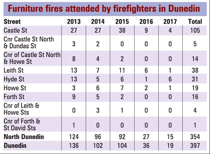 Furniture fires attended 