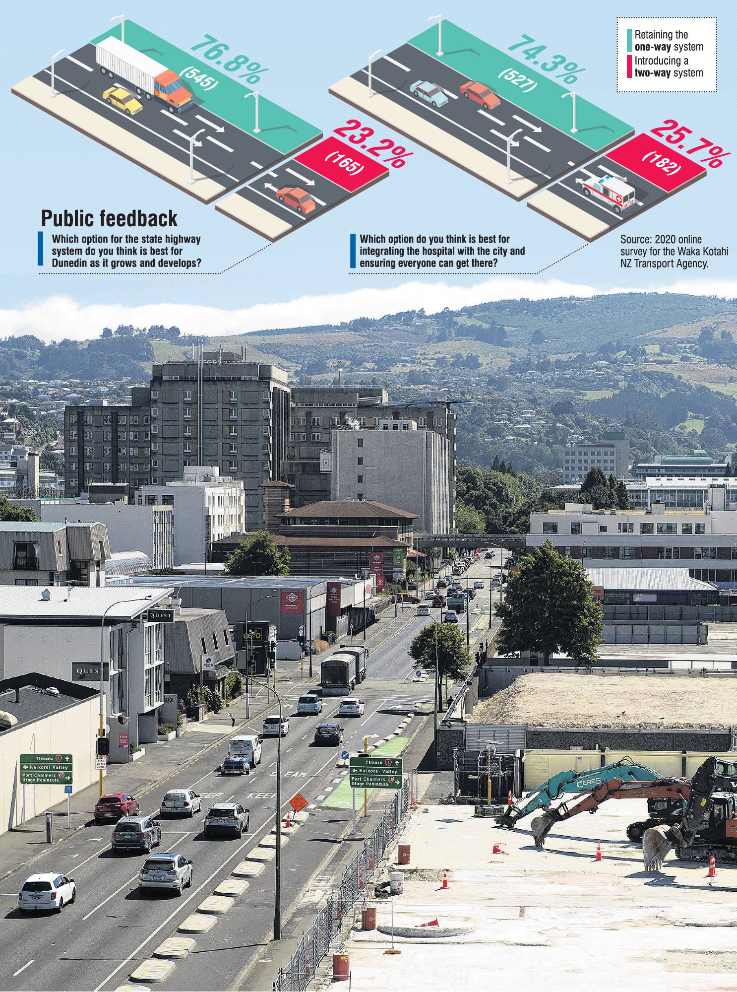 Public feedback has been emphatically in favour of retaining the one-way system through central Dunedin. PHOTO: GERARD O’BRIEN