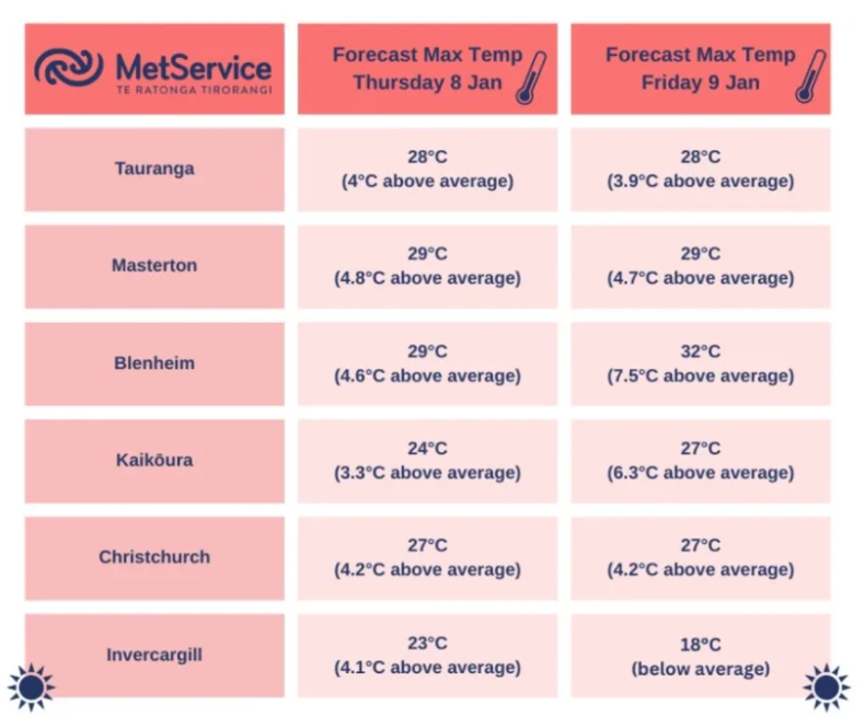 Many regions are expected to be more than 3C hotter than average. Graphic: MetService
