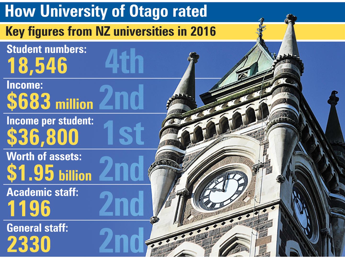 Otago second-richest uni | Otago Daily Times Online News