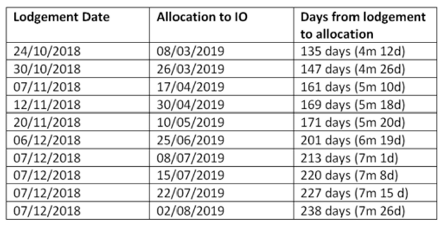 Table shows residence applications and how long it’s taken for them to be allocated since October...