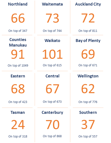 Nationally an extra 880 police will be funded. Source: NZ Police