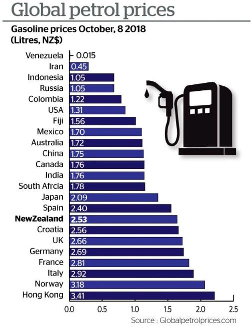 How Nz Fuel Prices Compare Globally Otago Daily Times Online News