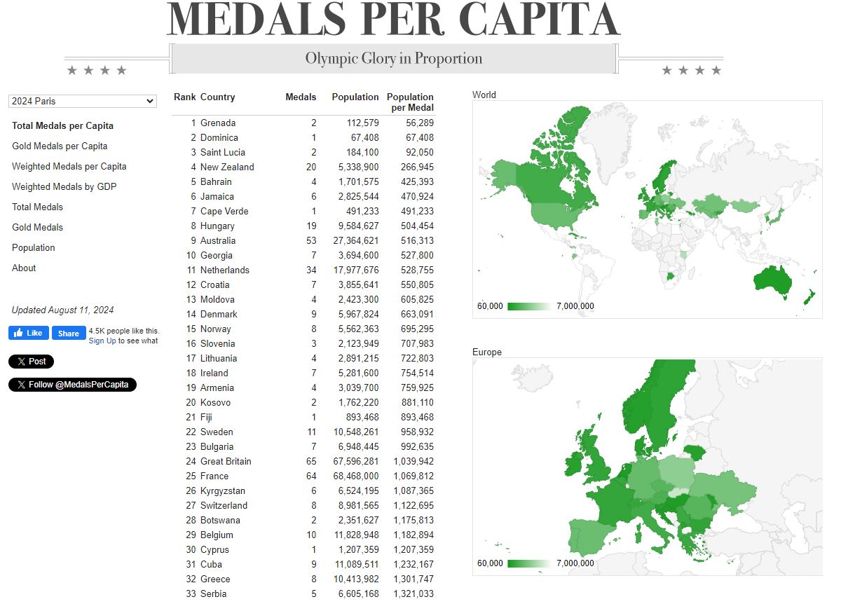The Medals Per Capita website has New Zealand in fourth. Photo: medalspercapital.com
