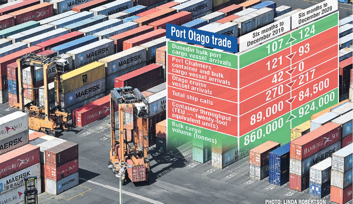 Shipping congestion on New Zealand coasts has had a knock-on effect through various ports, including Port Chalmers.