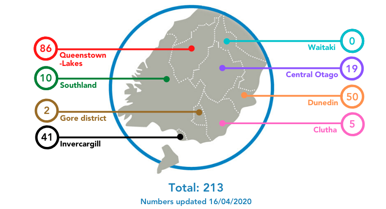 Source: Southern DHB