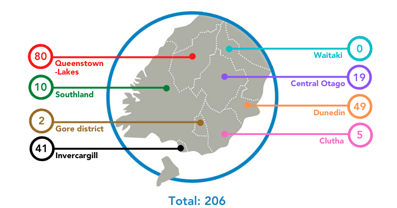 There are 206 cases in the SDHB area. There were no new cases reported in the last 24 hours....