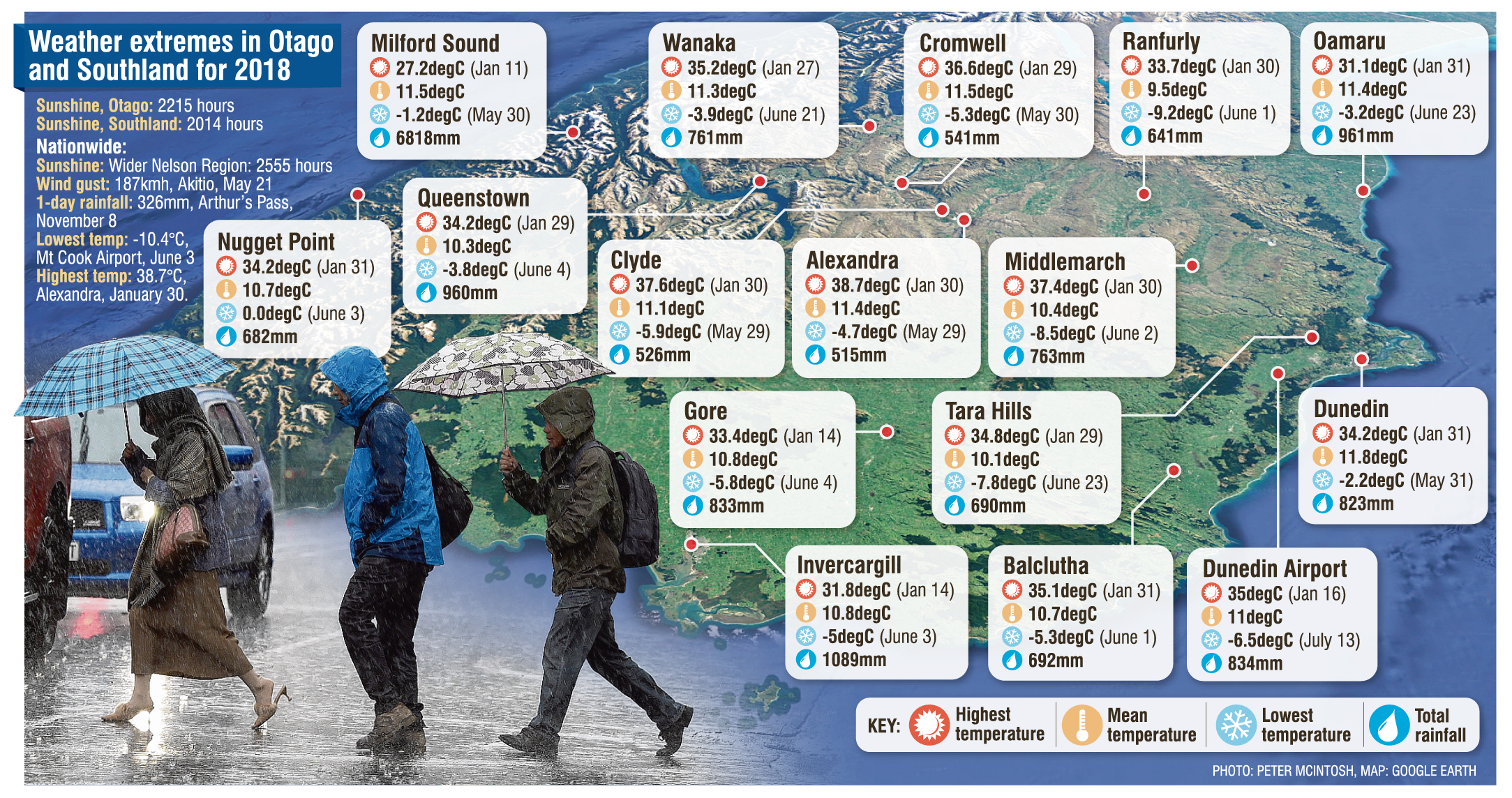 Central Otago Climate Chart