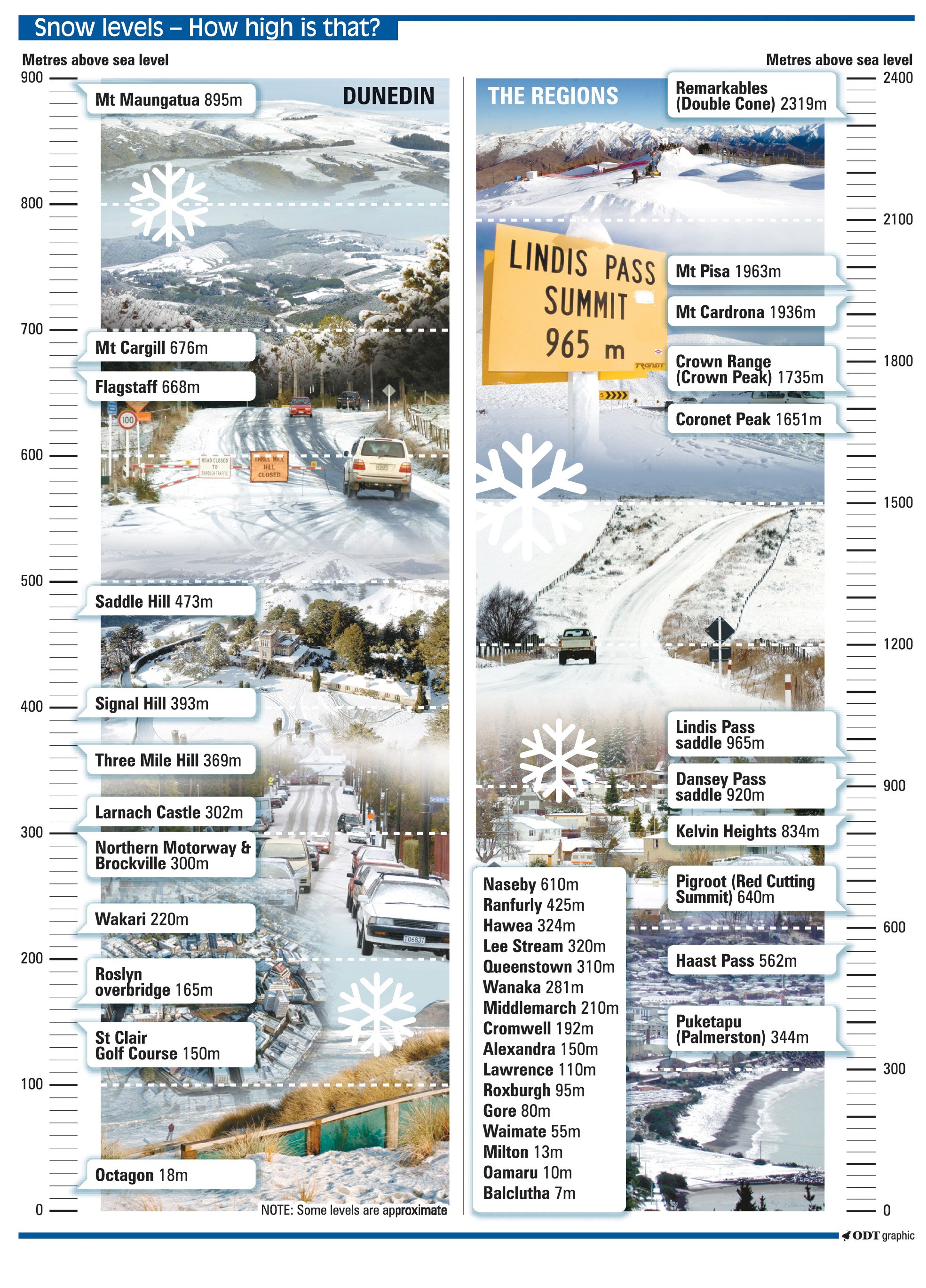 ODT snow levels guide.