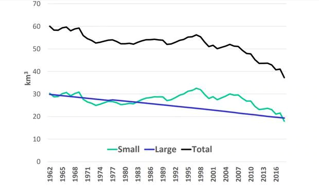 This graph shows the volume of ice loss on small, large and all glaciers on the Southern Alps...