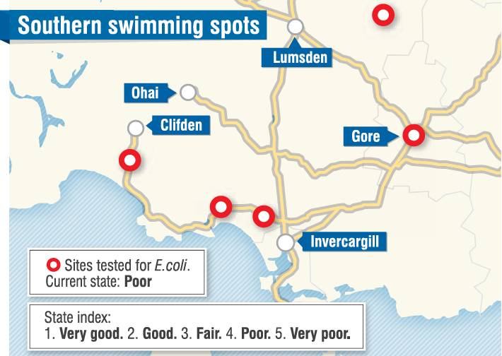 Environment Southland’s assessment of water quality at popular southern swimming sites...