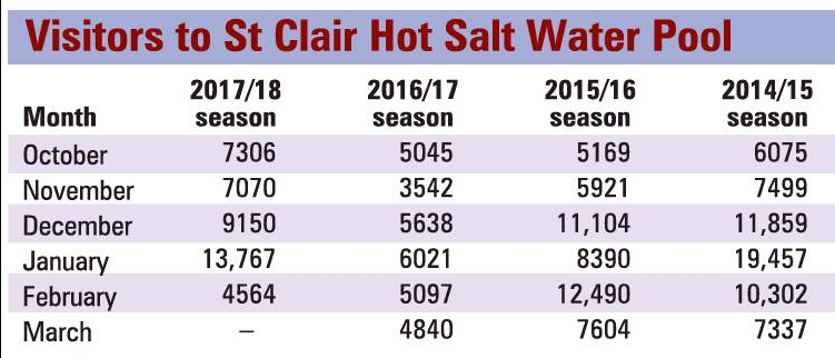 Visitors to St Clair Hot Salt Water Pool