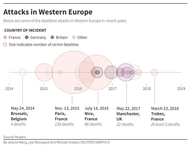 Some of the deadliest attacks in Western Europe in recent years. Graphic: Reuters Some of the deadliest attacks in Western Europe in recent years. Graphic: Reuters