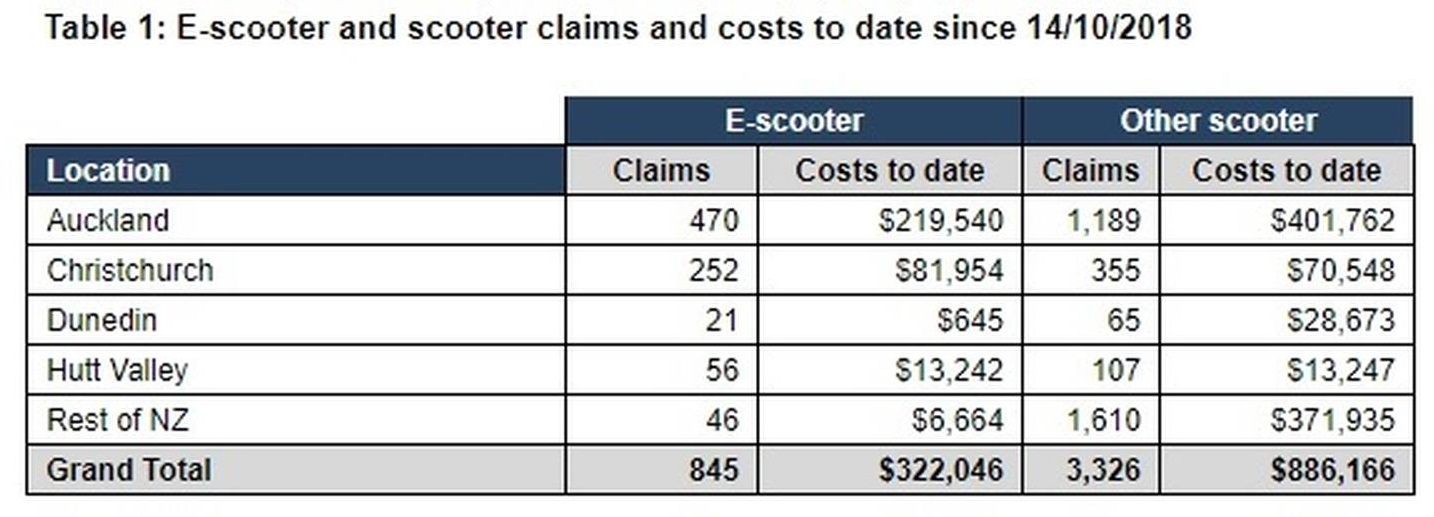 Scooter claims since Lime's mid-October launch. Source: ACC