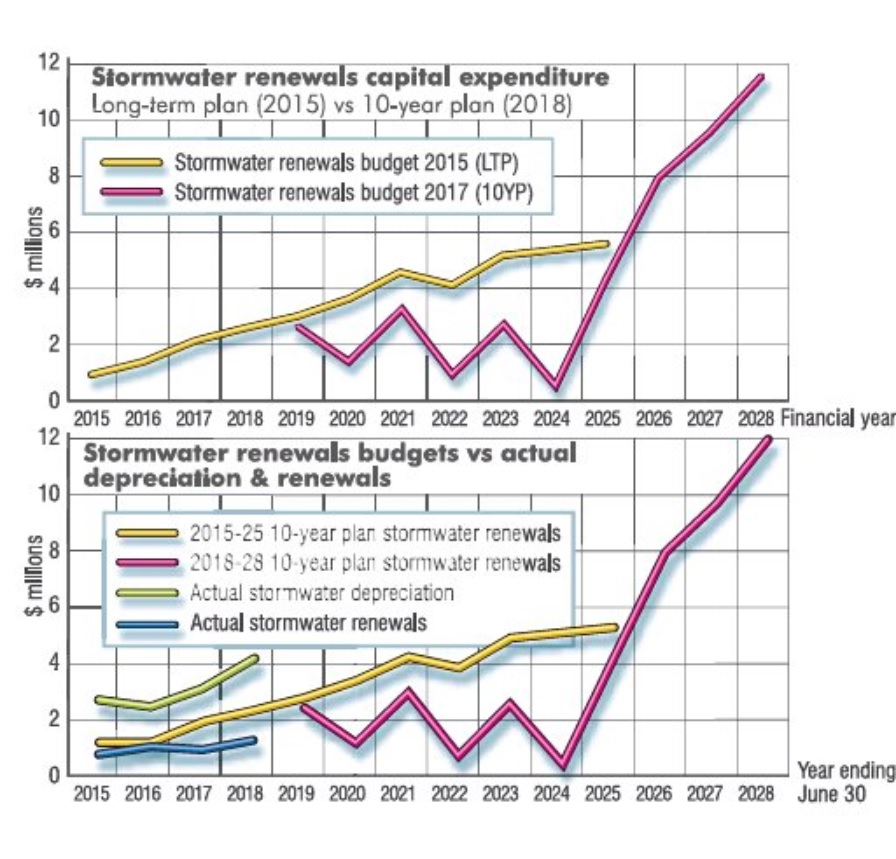 Ten-year stormwater spending forecasts comparing 2015 and 2018 projects, supplied by Cr Lee...