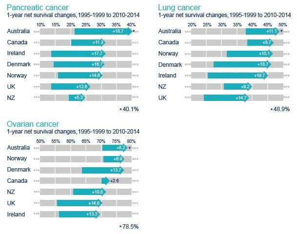 1-year net survival changes. Photo: Supplied via RNZ