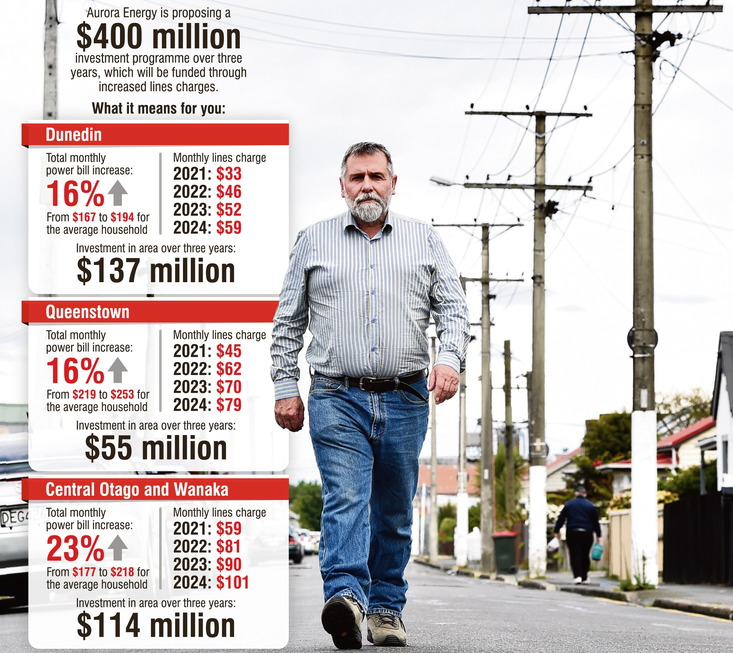 Aurora Energy whistleblower Richard Healey, pictured walking down Bradshaw St in South Dunedin, was unimpressed with yesterday’s pricing announcement. Photo: Peter McIntosh