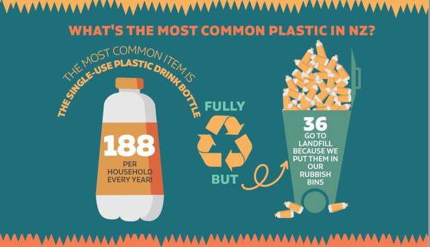 Kiwi households use 188 plastic bottles a year, but 36 of them are ending up in landfill. Image...