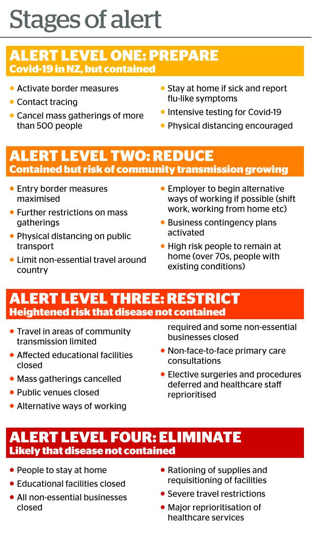 Prime Minister Jacinda Ardern has introduced an alert system as the country fights Covid-19....