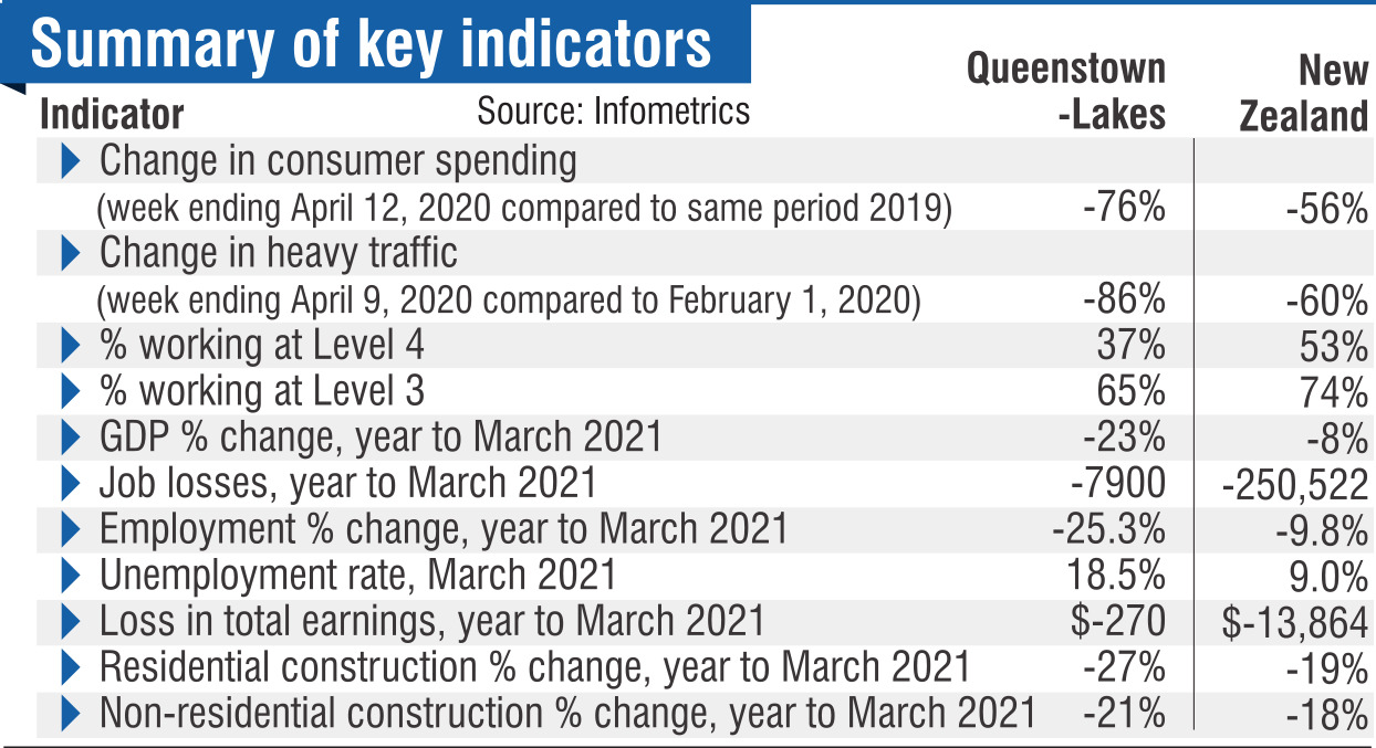 $633m fall prediction for resort