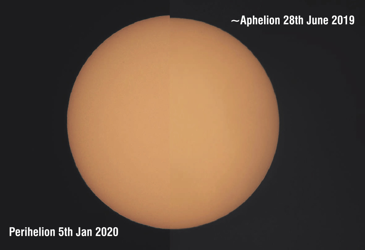 Perihelion (left) on January 5 this year and aphelion on June 28 last year. The sun appears 3%...