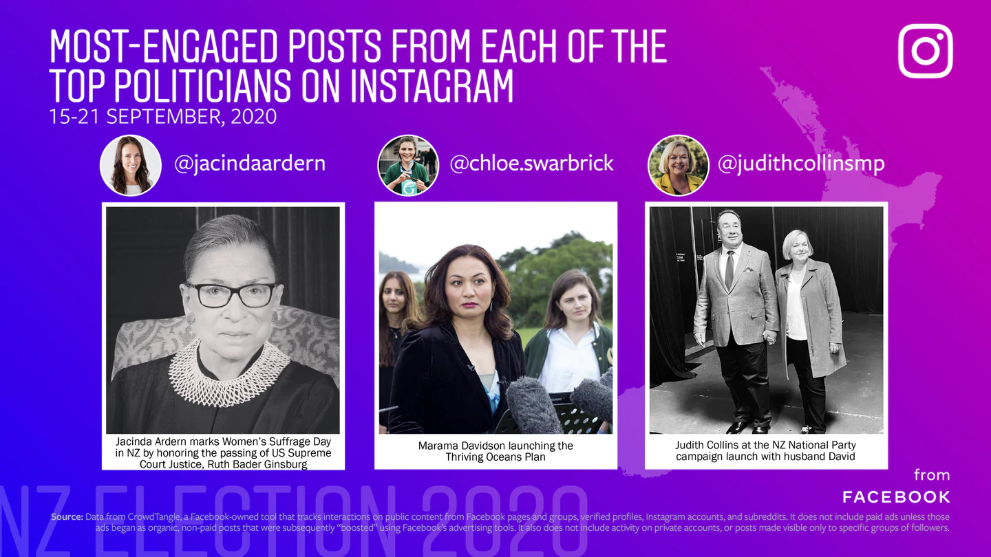 The top posts from the most-engaged politicians on Instagram. Photo: Supplied via NZH