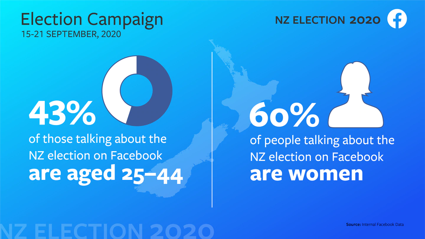 On Facebook, 45 per cent of all conversations about the election are coming from people aged 25...