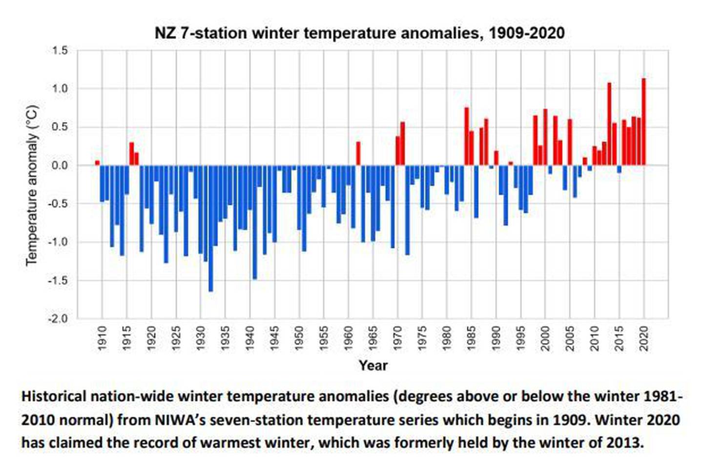 New Zealand's average winter temperatures since 1909. Image: Niwa