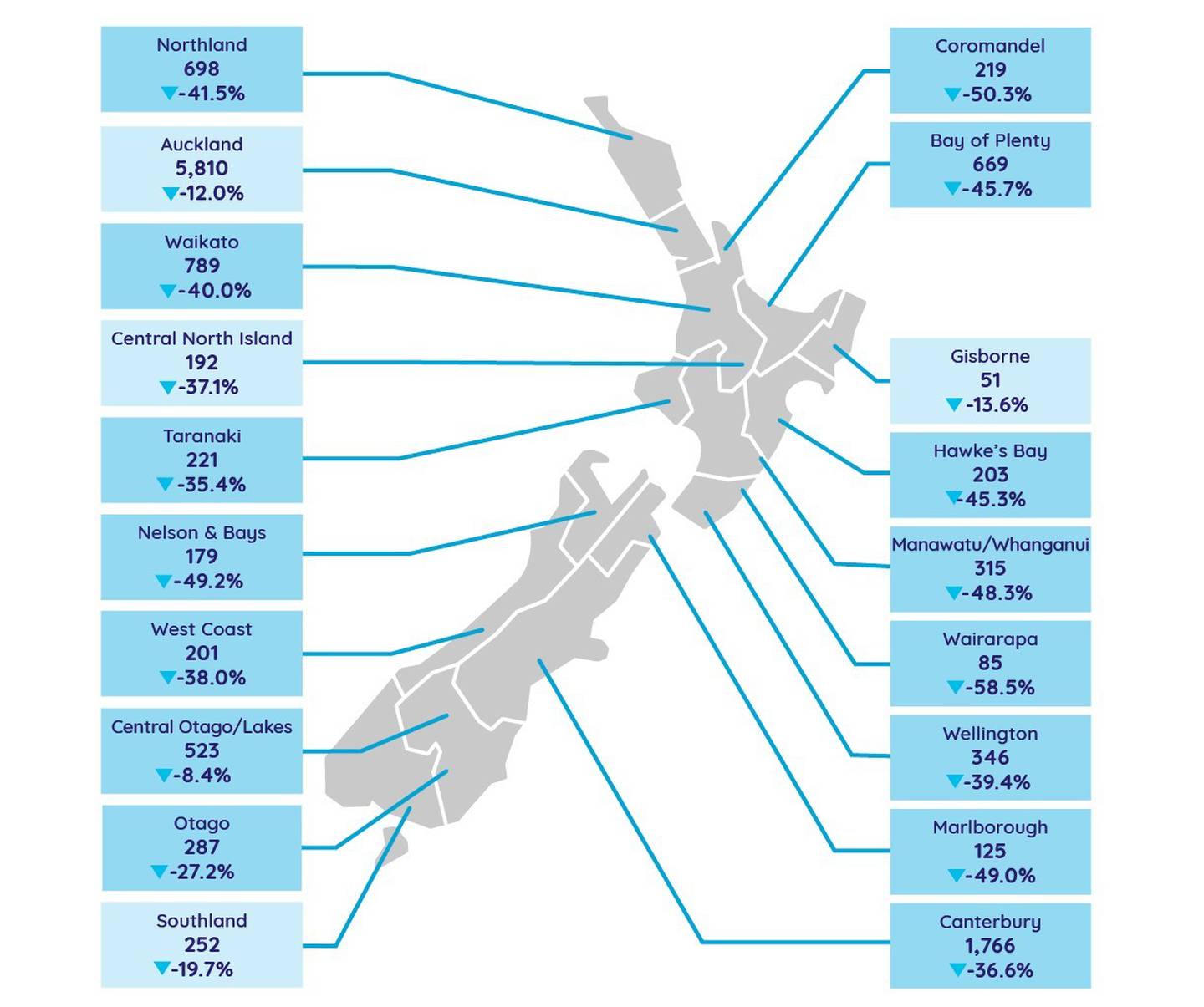 The changes in housing stock from December 2019 to December this year. Photo: realestate.co.nz