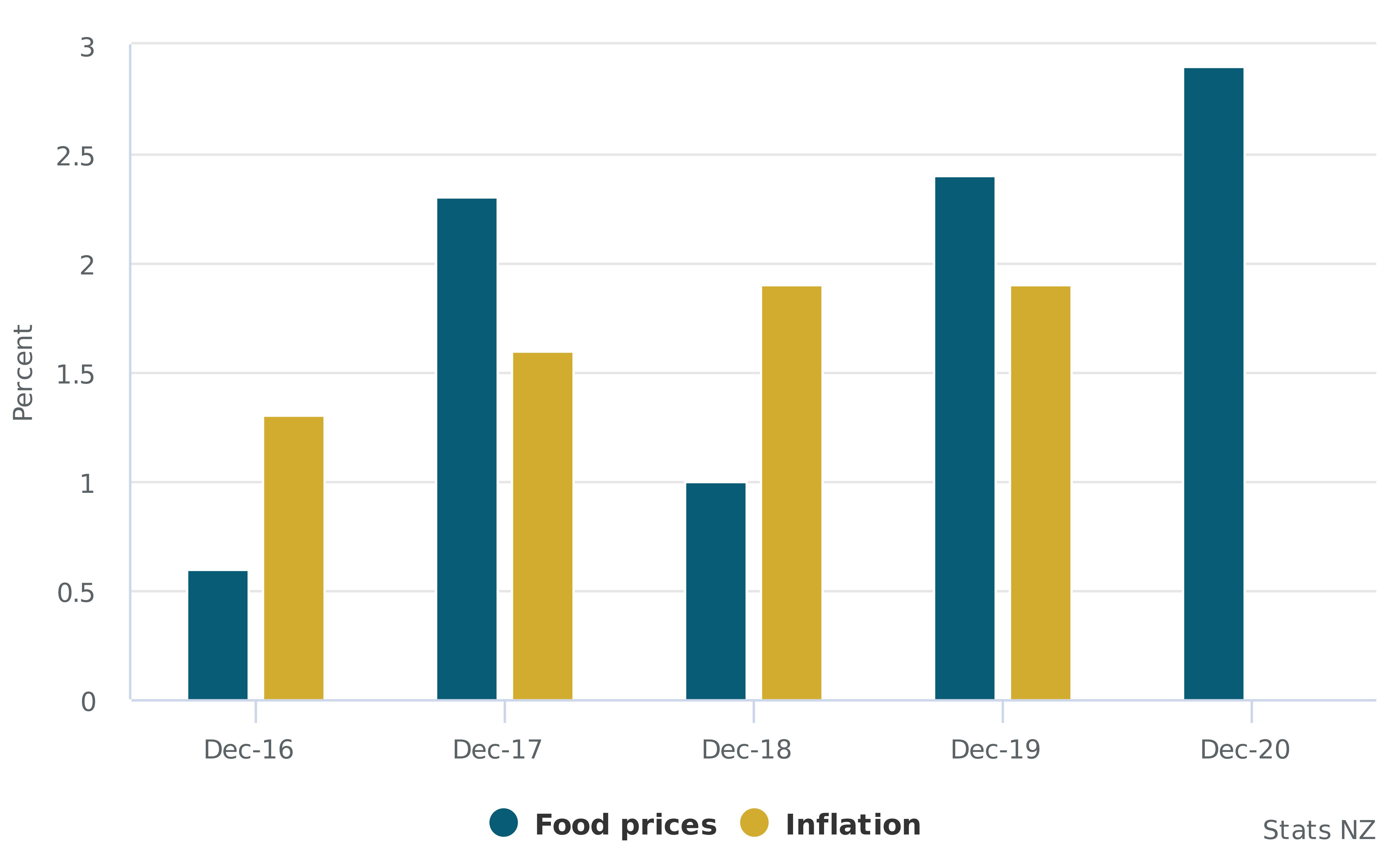 Annual food prices and inflation, percent change, from December 2016–2020. Credit Stats NZ