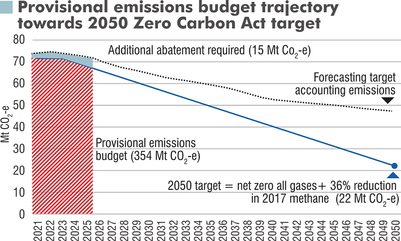 New Zealand’s provisional straight-line emissions budget trajectory has allocated 354 million...