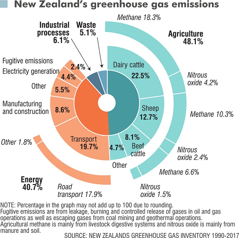 Transport is an obvious target for reducing emissions, but cuts there are not expected to be...