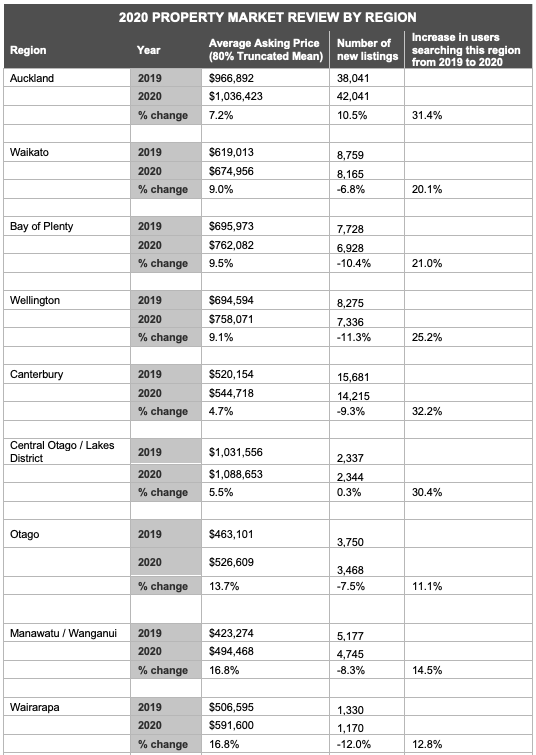 *Where a display price is not supplied the search price has been used. Source: Realestate.co.nz