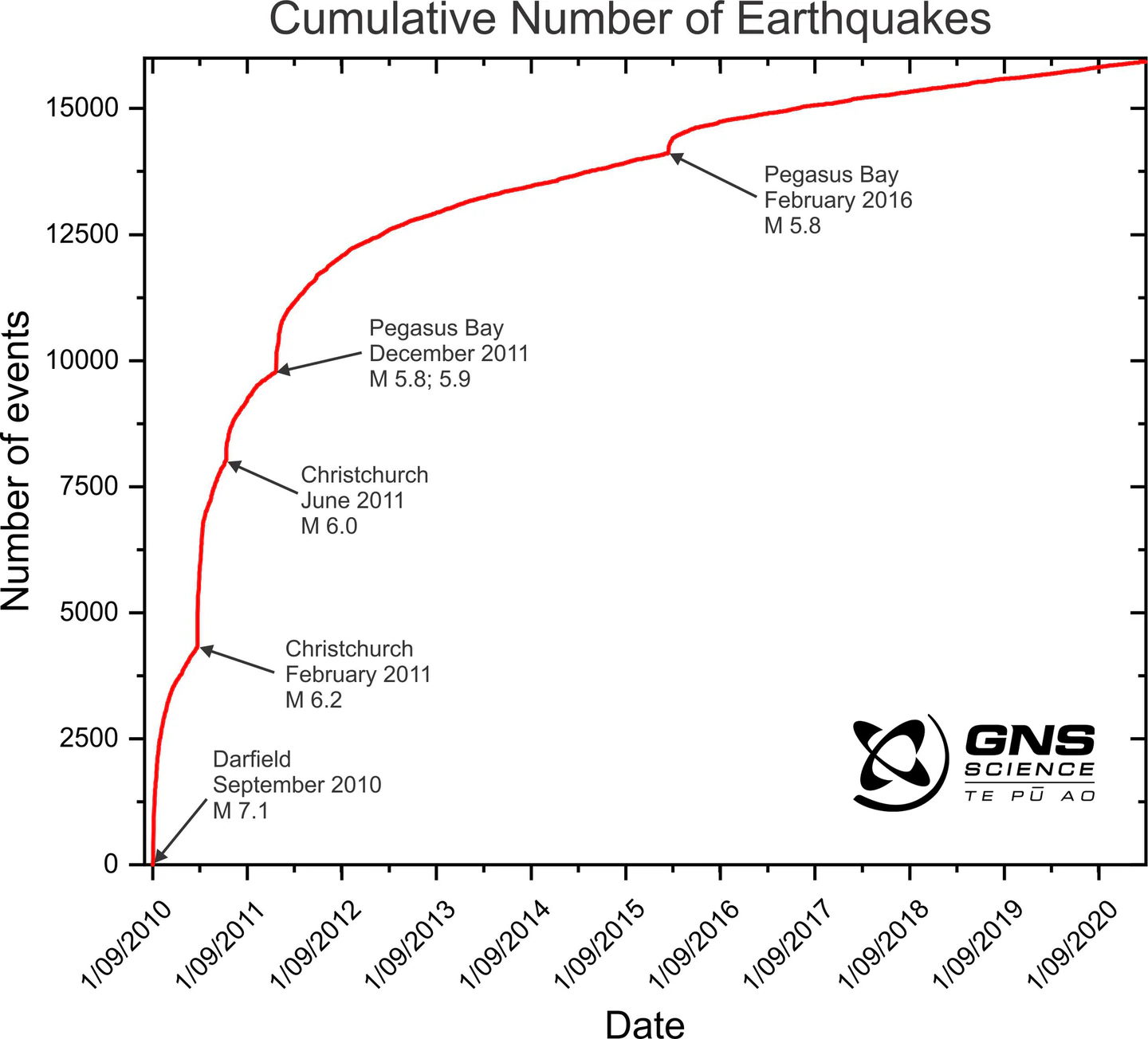 Thousands of aftershocks have been recorded over the last decade. Graphic: NZH